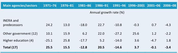 Table A2—Annual rates of R&D spending growth by  institutional category, 1971–2008