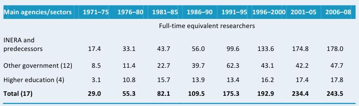 Table A3—Public agricultural research staffing in full-time  equivalents, 1971–2008