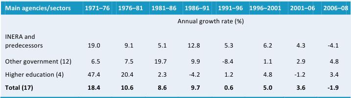 Table A4—Annual rates of growth in R&D staffing by  institutional category, 1971–2008