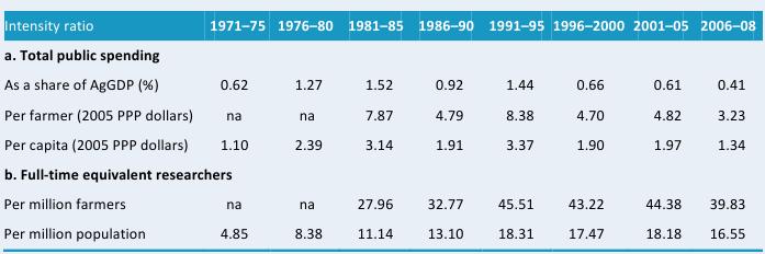Table A5—Various agricultural research intensity ratios, 1971–2008