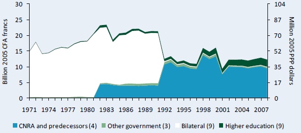Figure A1 – Public agricultural R&D spending adjusted for inflation, 1971 - 2008