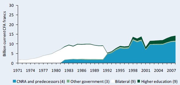 Figure A2 – Public agricultural R&D spending in current CFA francs, 1971 - 2008