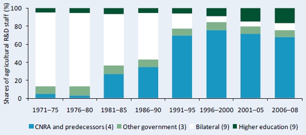 Figure A5 – Shares of public agricultural R&D staff numbers by institutional category, 1971 - 2008