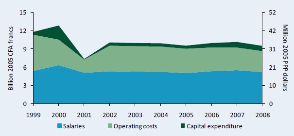 Figure B1 -- CNRA's spending by cost-category adjusted for inflation, 1999 - 2008