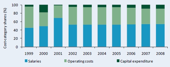 Figure B2 -- Distribution of spending by cost category at CNRA, 1999 - 2008