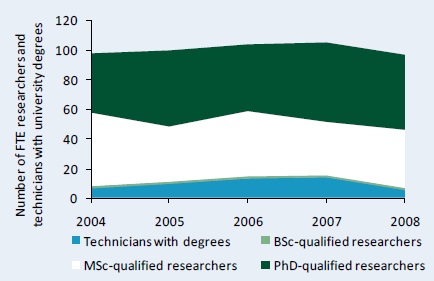 Figure C5 -- Trends in degree-qualified full-time equivalent researchers and technicians at the government agencies, 2004 - 08