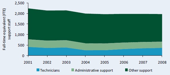 Figure C6 -- Trends in full-time equivalent support staff, 2001 - 08