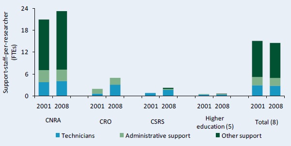 Figure C7 -- Support-staff-per-researcher ratios by institutional category, 2001 and 2008