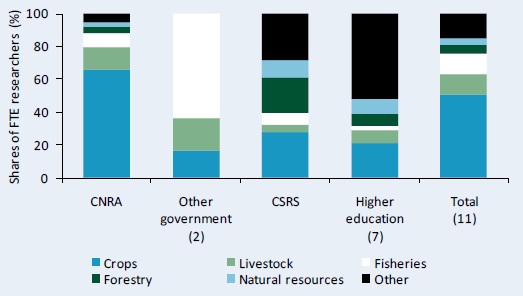 Figure D1 -- Research focus by major commodity area, 2008