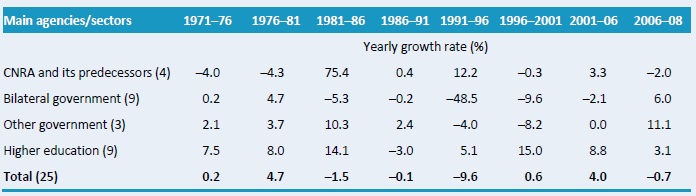 Table A2 – Yearly rates of R&D spending growth by institutional category, 1971 - 2008