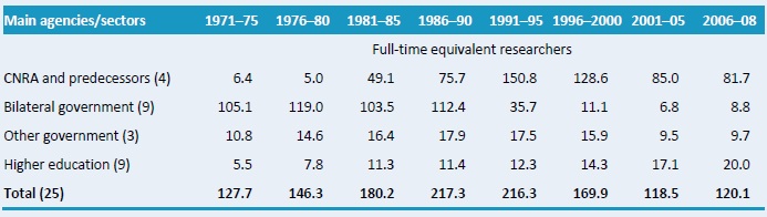 Table A3 – Public agricultural research staffing in full-time equivalents, 1971 - 2008