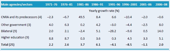 Table A4 – Annual rates of growth in R&D staff numbers by institutional category, 1971 - 2008