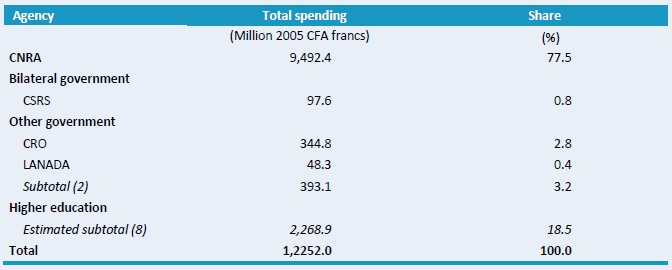Table B1 -- Total spending levels in CFA francs at various agencies, 2008