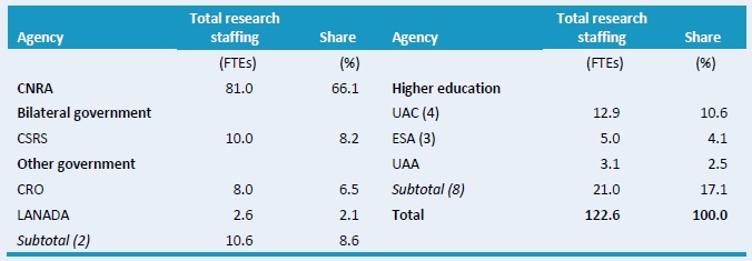 Table C1 -- Total researcher levels across various agencies, 2008
