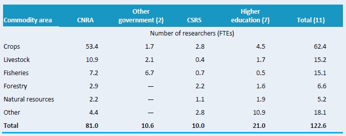 Table D1 -- Research focus by major commodity area, 2008