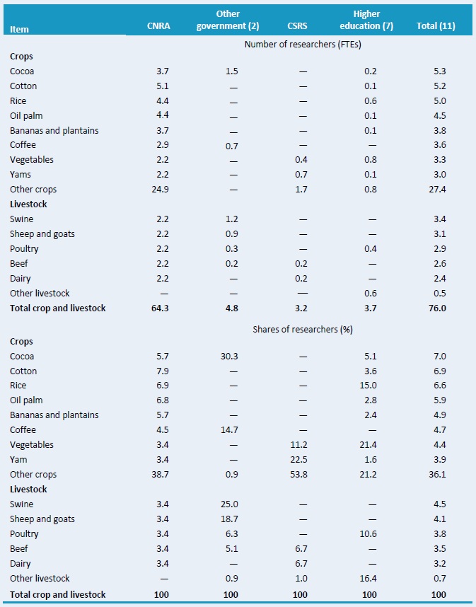 Table D2 -- Focus of crop and livestock research by major item, 2008