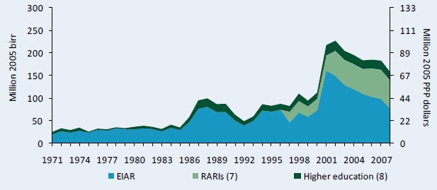 Figure A1–Agricultural R&D spending adjusted for inflation, 1971–2008