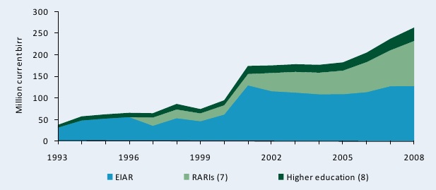 Figure A2–Agricultural R&D spending in current Ethiopian birr, 1993–2008