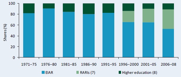 Figure A3–Shares of agricultural R&D spending by institutional category, 1971–2008