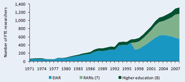 Figure A4–Public agricultural research staff in full-time equivalents, 1971–2008