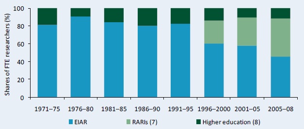 Figure A5–Shares of public agricultural R&D staff numbers by institutional category, 1971–2008