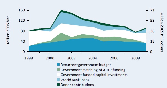 Figure B1–Spending levels of EIAR by funding source, 1998–2009