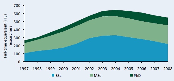 Figure C1–Full-time equivalent researcher trends at EIAR by degree, 1997–2008