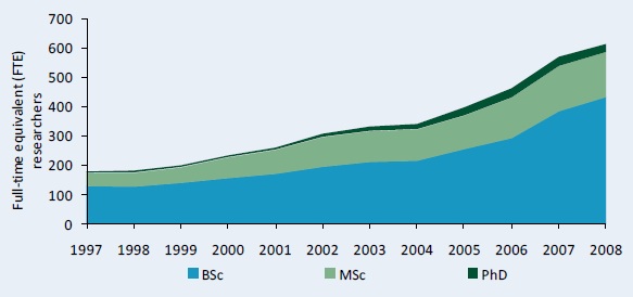 Figure C2–Full-time equivalent researcher trends at the RARIs by degree, 1997–2008