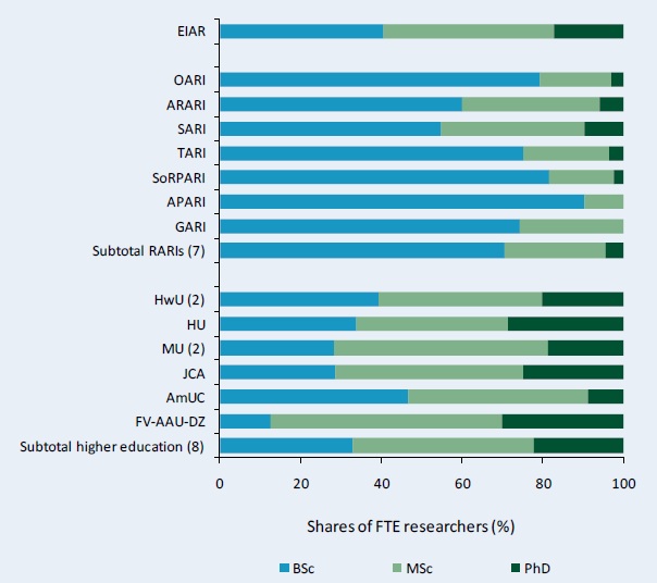 Figure C3–Distribution of researcher qualifications across various agencies, 2008