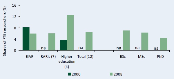 Figure C4–Female share of researchers by degree and institutional category, 2001 and 2008