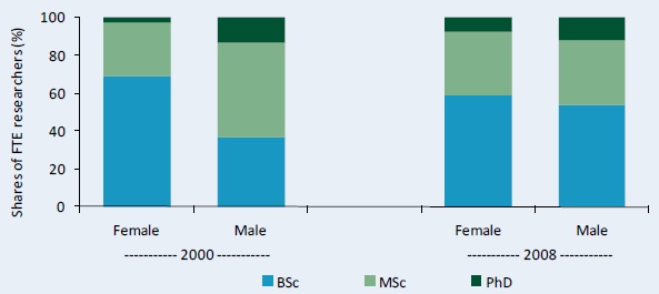 Figure C5–Distribution of researcher qualifications by gender, 2000 and 2008