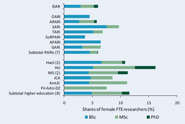 Figure C6–Female share of FTE researchers across various agencies by degree, 2008
