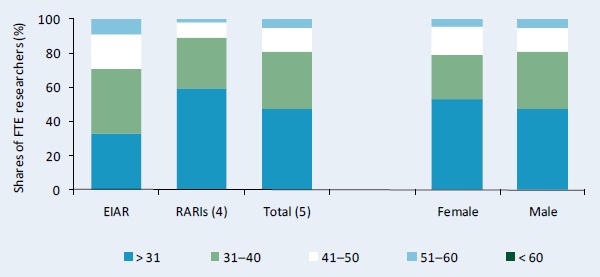 Figure C7–Age distribution by institutional category and gender, 2007