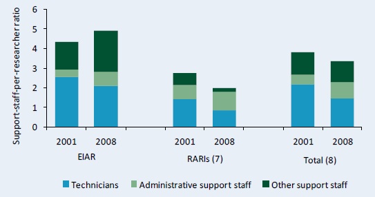 Figure C9–Support-staff-per-researcher ratios by institutional category, 2001 and 2008