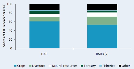 Figure D1–Research focus by major commodity area, 2008