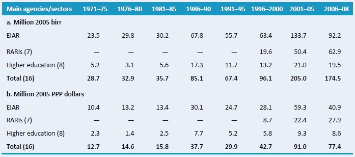 Table A1–Agricultural research spending, 1971–2008