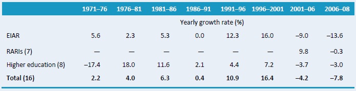 Table A2–Annual rates of R&D spending growth by institutional category, 1971–2008