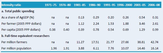 Table A5–Various agricultural research intensity ratios, 1971–2008