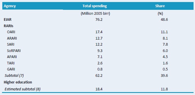 Table B1–Total spending across various agencies, 2008