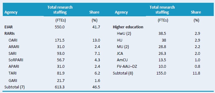 Table C1–Total researcher numbers across various agencies, 2008