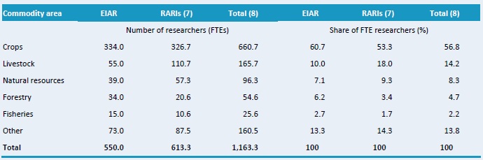 Table D1–Research focus by major commodity area, 2008