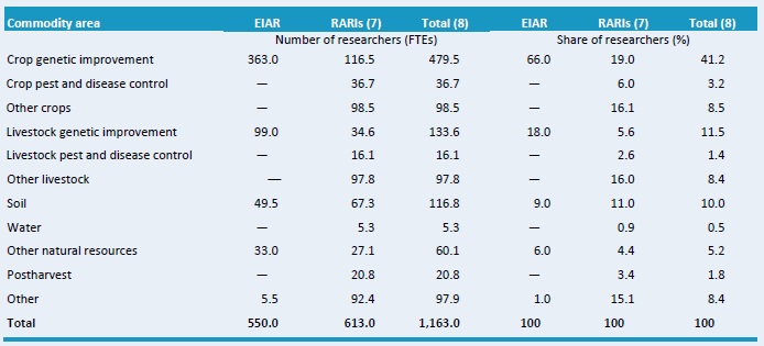 Table D2–Focus of crop and livestock research by major item, 2008