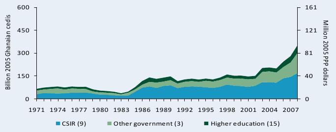 Figure A1 Figure A1—Agricultural R&D spending adjusted for inflation, 1971–2008 