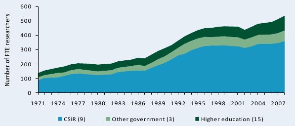 Figure A4—Public agricultural research staff in full-time equivalents, 1971–2008