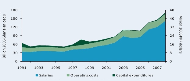 Figure B1—CSIR’s spending by cost-category adjusted for inflation, 1991–2008