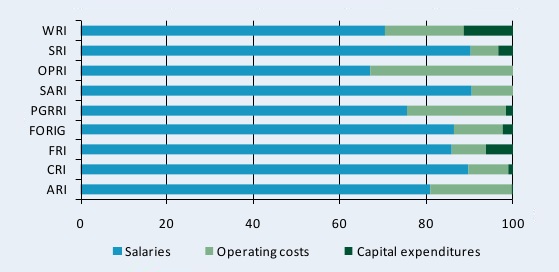 Figure B2—Distribution of CSIR agencies’ spending by cost-category, 2008