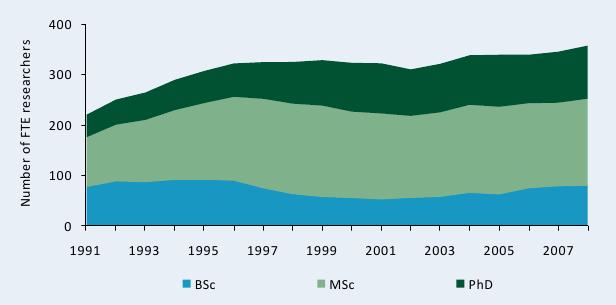 Figure C1—Full-time equivalent researcher trends at CSIR by degree, 1991–2008