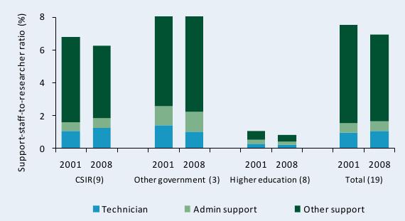 Figure C10—Support-staff-per-researcher ratio by institutional category, 2001 and 2008