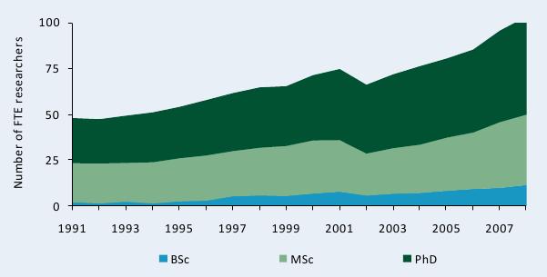 Figure C3—Full-time equivalent researcher trends at higher education agencies by degree, 1991–2008