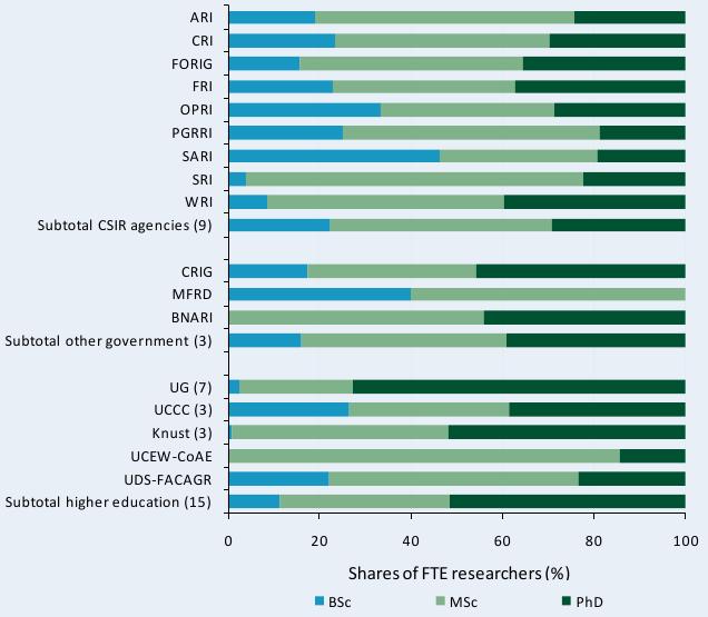 Figure C4—Distribution of researcher qualifications across various agencies, 2008